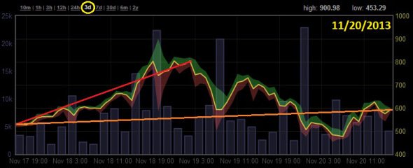 30-day bitcoin price chart