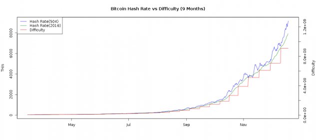 Bitcoin hash rate and difficulty