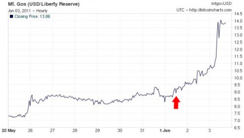 Everyone Wants Bitcoins After Learning They Can Buy Drugs With Them