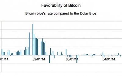 Favourability of Bitcoin graph