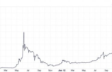 Long term bitcoin price